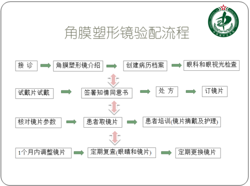 角膜塑形验配方法（角膜塑形验配流程）